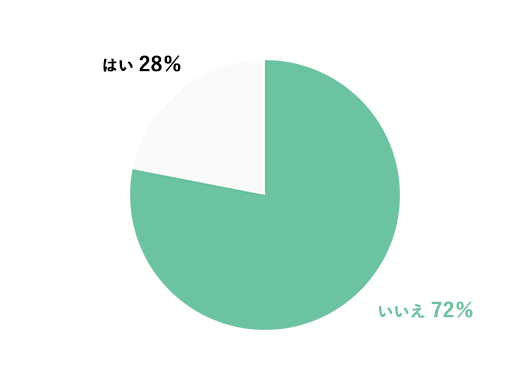 大学院へ進学しましたか？
