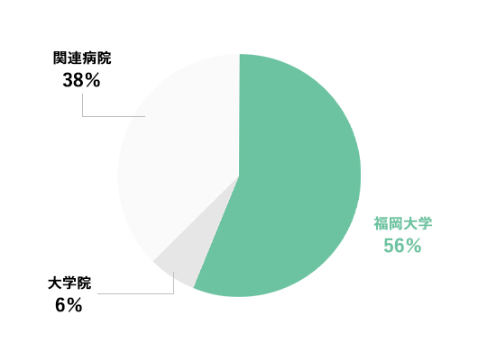 どこで勤務していますか？