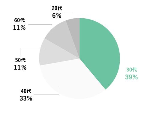 働いている先生の年代は？